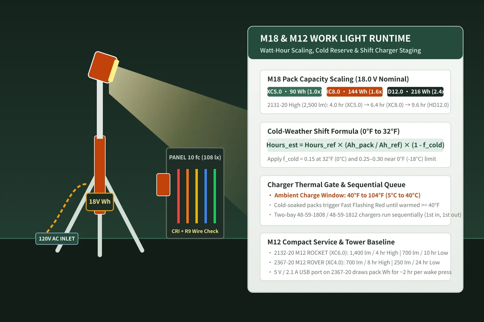 Technical schematic of a cordless tripod tower light and magnetic service flood light beside M18 and M12 battery watt-hour scaling and winter charger staging charts.